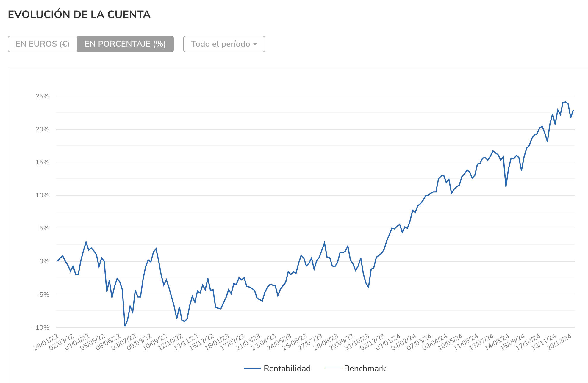 Evolución de la cuenta