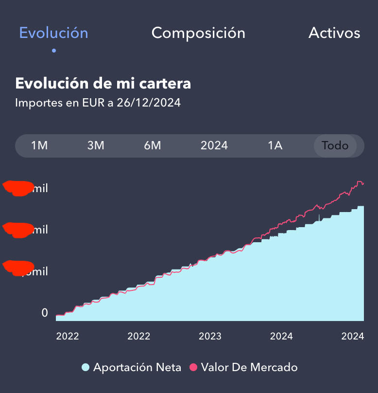 Evolución de la cuenta