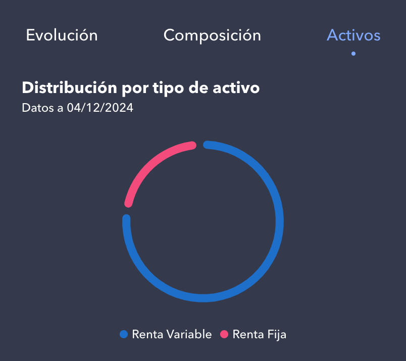 Activos