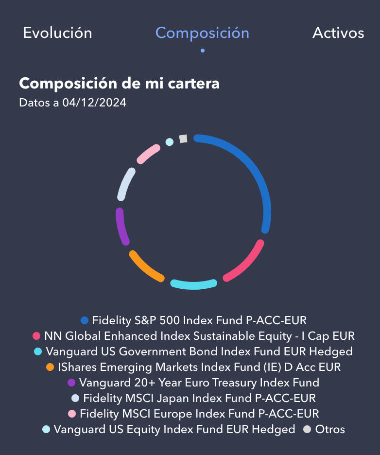 Composición de cartera